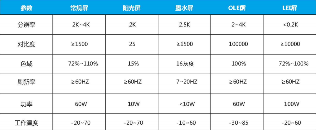 條形智能陽光屏智慧升級(jí)，功耗減倍體驗(yàn)加倍